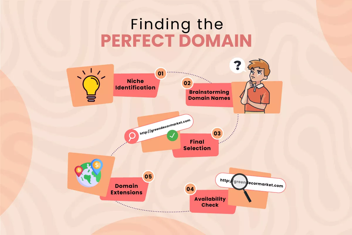 an illustration showing how to find the perfect domain