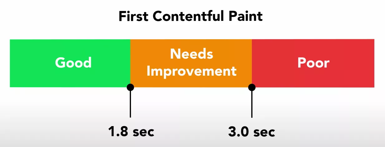 How to Speed Up Your WordPress Website (Mobile + Desktop) ideal FCP range for mobile