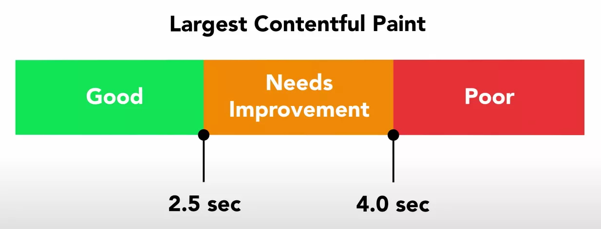 How to Speed Up Your WordPress Website (Mobile + Desktop) ideal LCP range for desktop